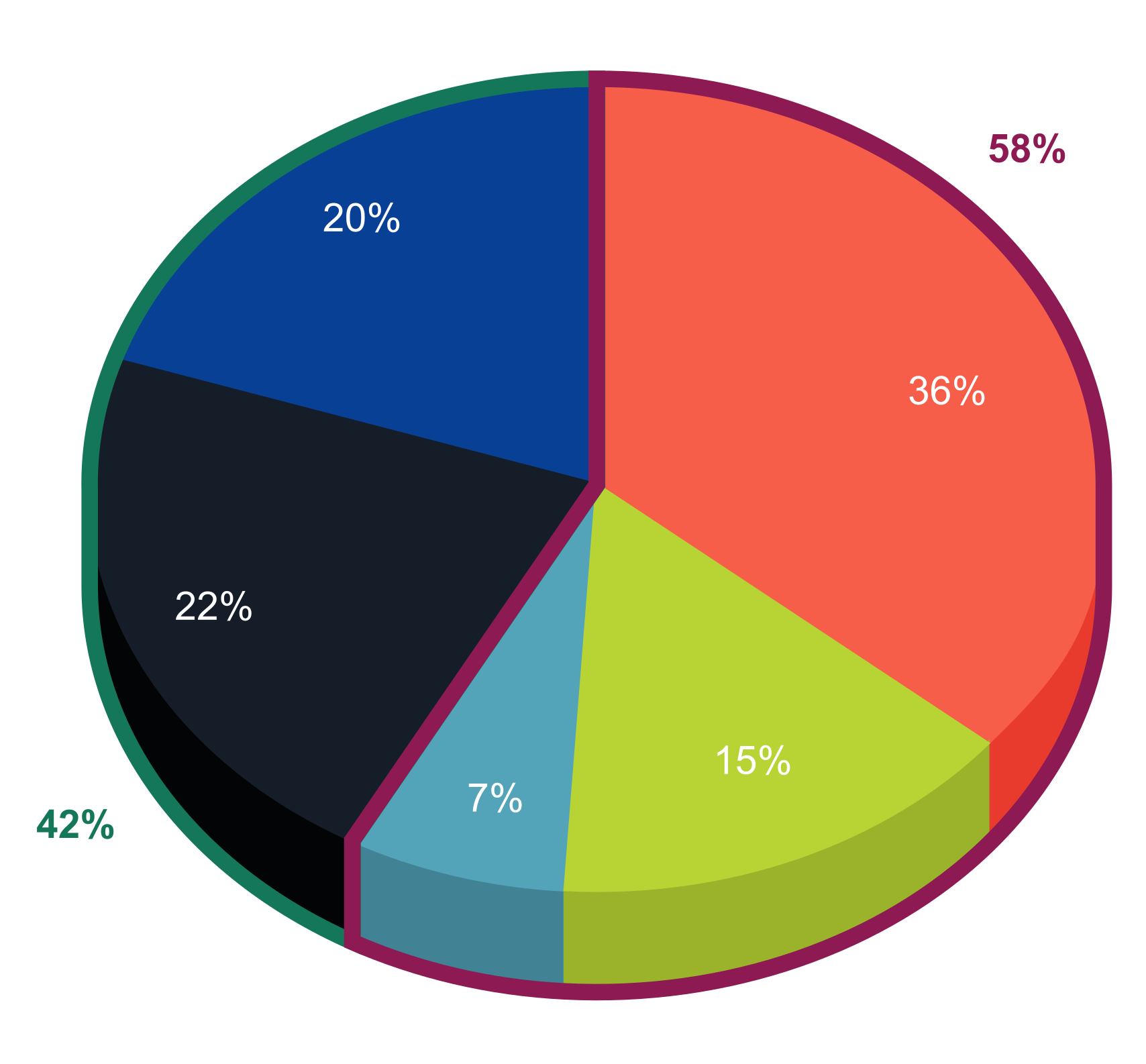 0G tokenomics chart