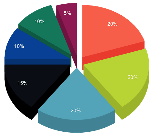 AIAV tokenomics chart