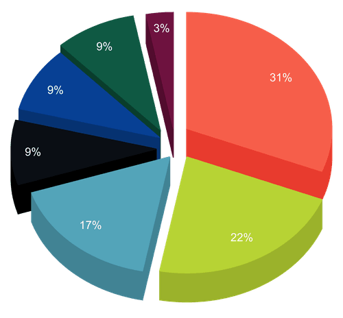 Allora tokenomics chart