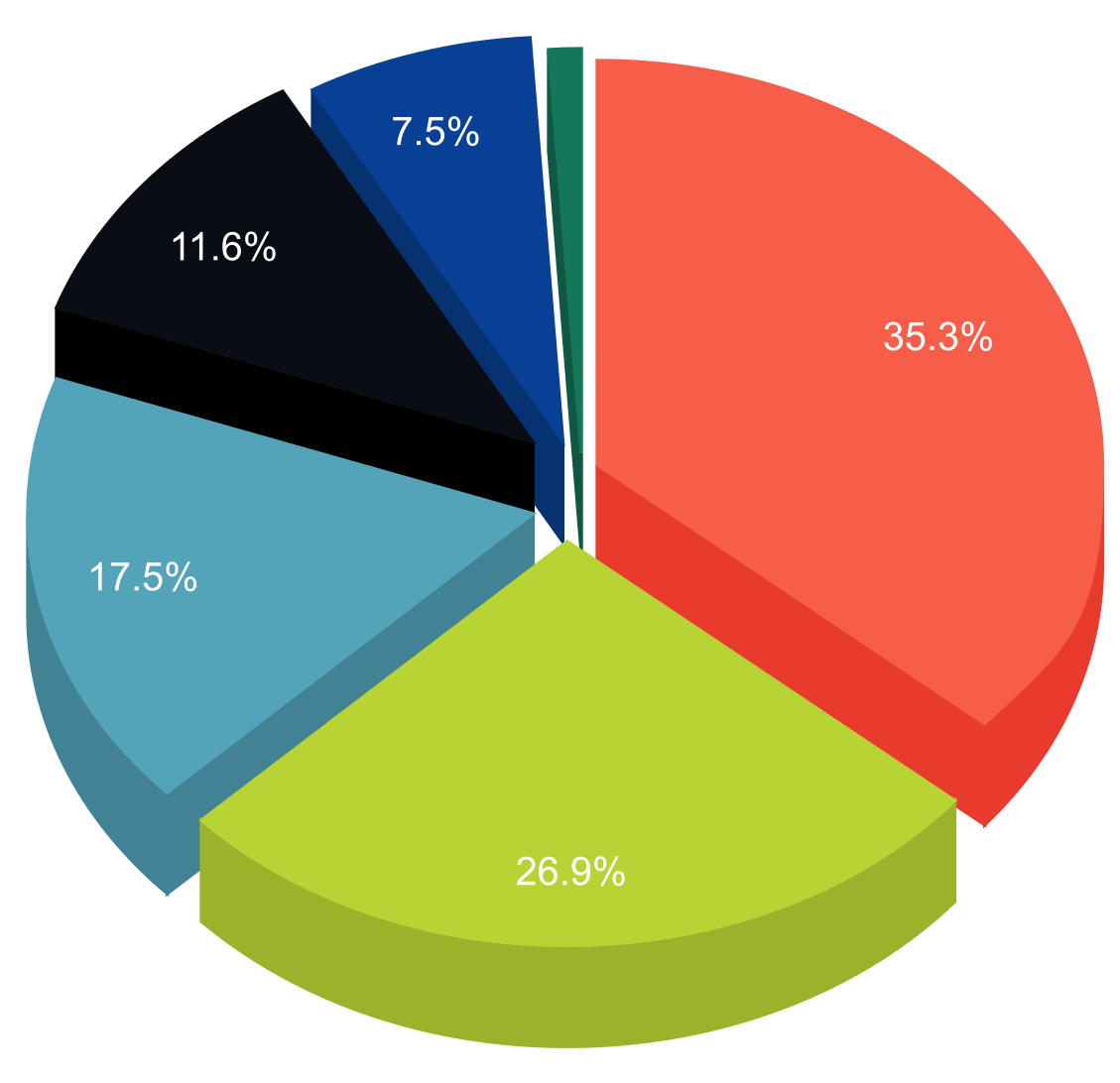 Arbitrum tokenomics chart