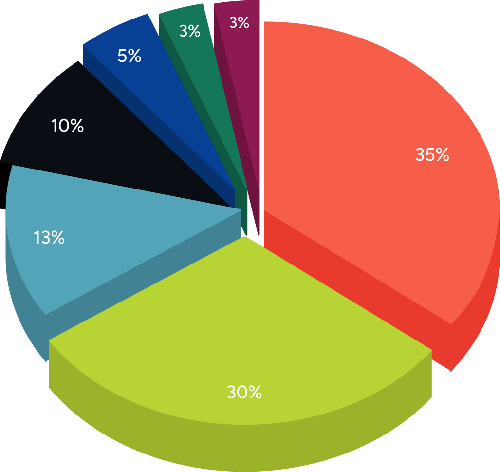 Arcadia tokenomics chart