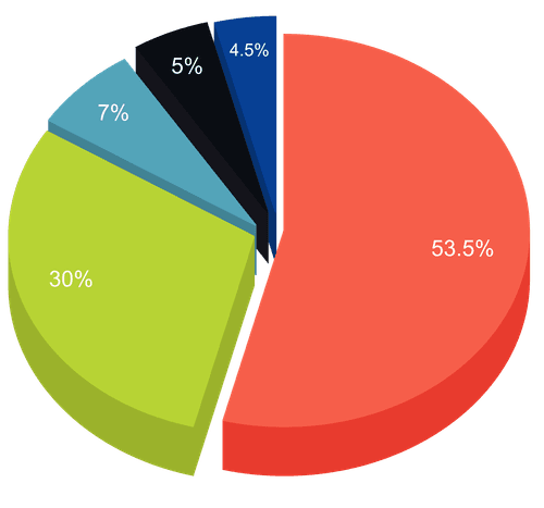 Aster tokenomics chart