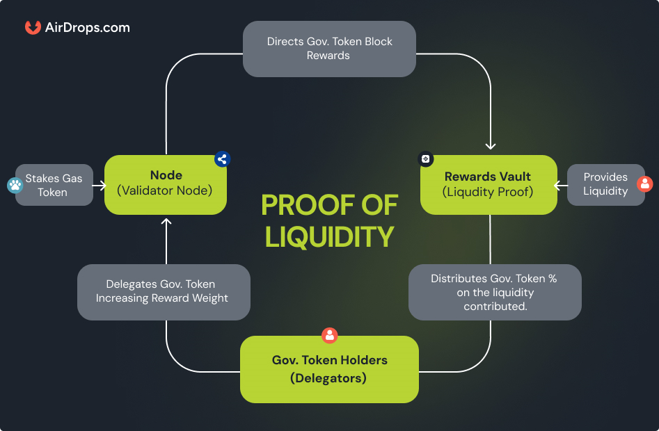 Berachain Proof Of Liquidity