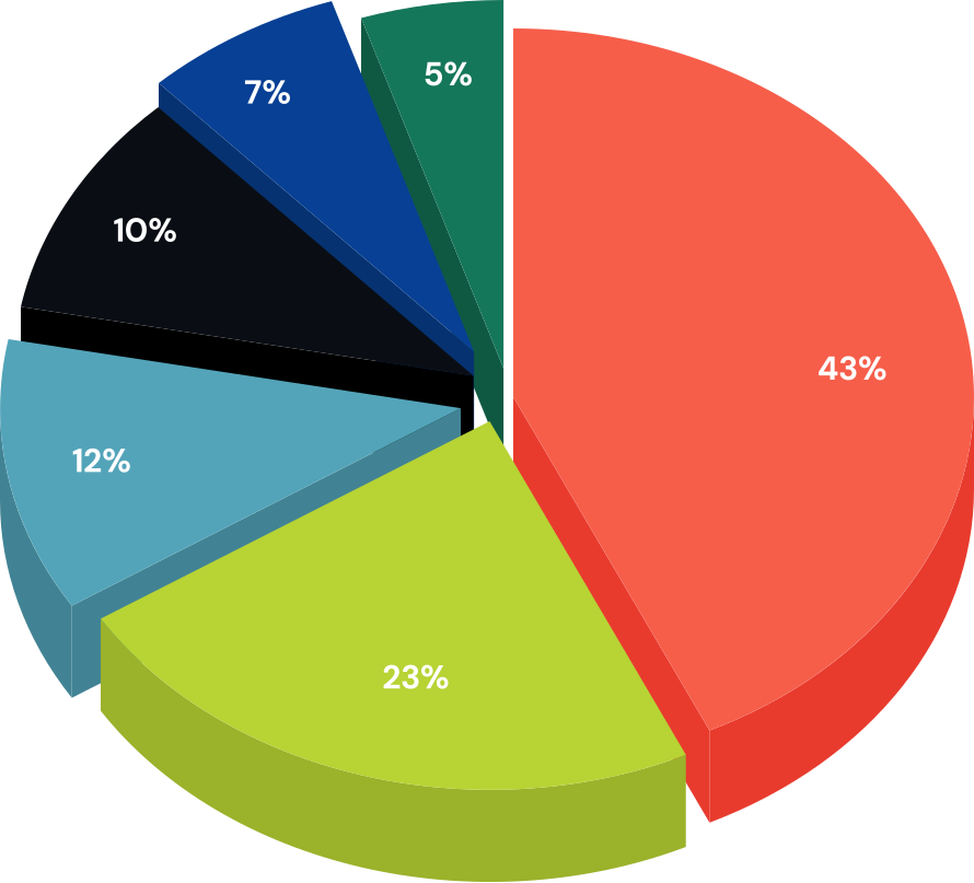 Cadabra tokenomics chart