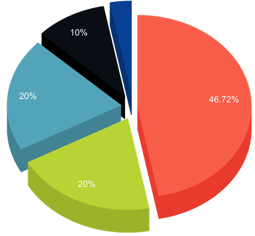 Cap tokenomics chart