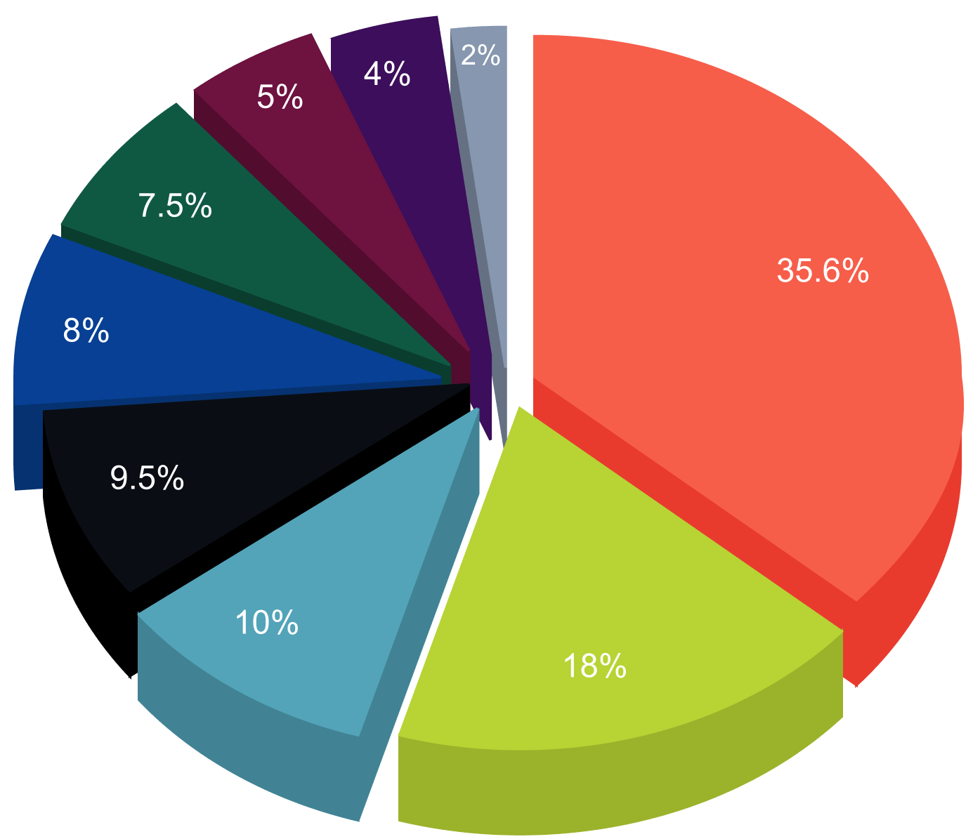 Cookie tokenomics chart