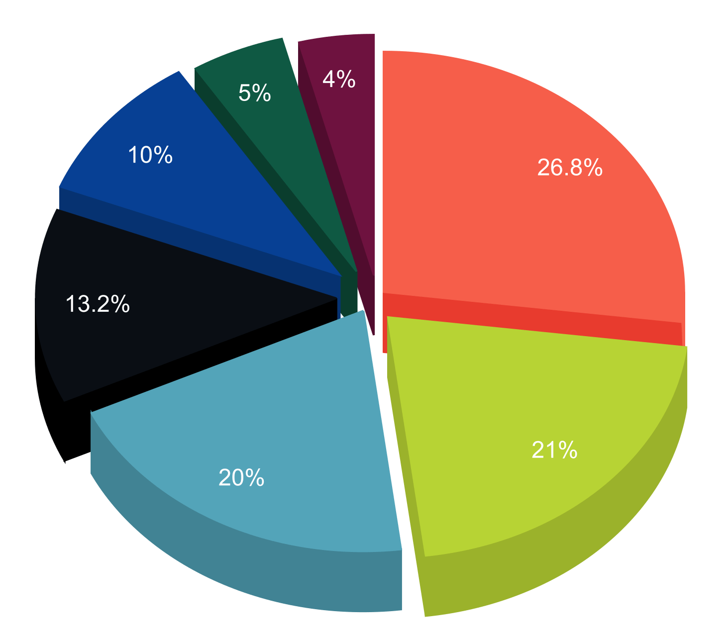 Huddle01 tokenomics chart