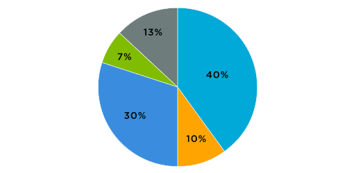 Monkey tokenomics chart