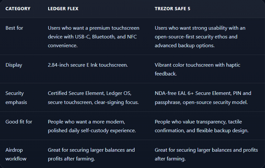 Best Hardware Wallet for Crypto in 2026? Ledger Flex vs Trezor Safe 5 for Airdrop Hunters Article Image