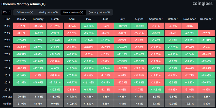 Bitcoin and Ethereum Break Uptober Streak, Ending October in the Red for First Time Since 2018 Article Image