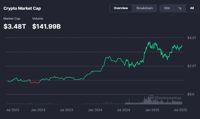 Bitcoin Blasts Past $112K to Set New All-Time High Article Image
