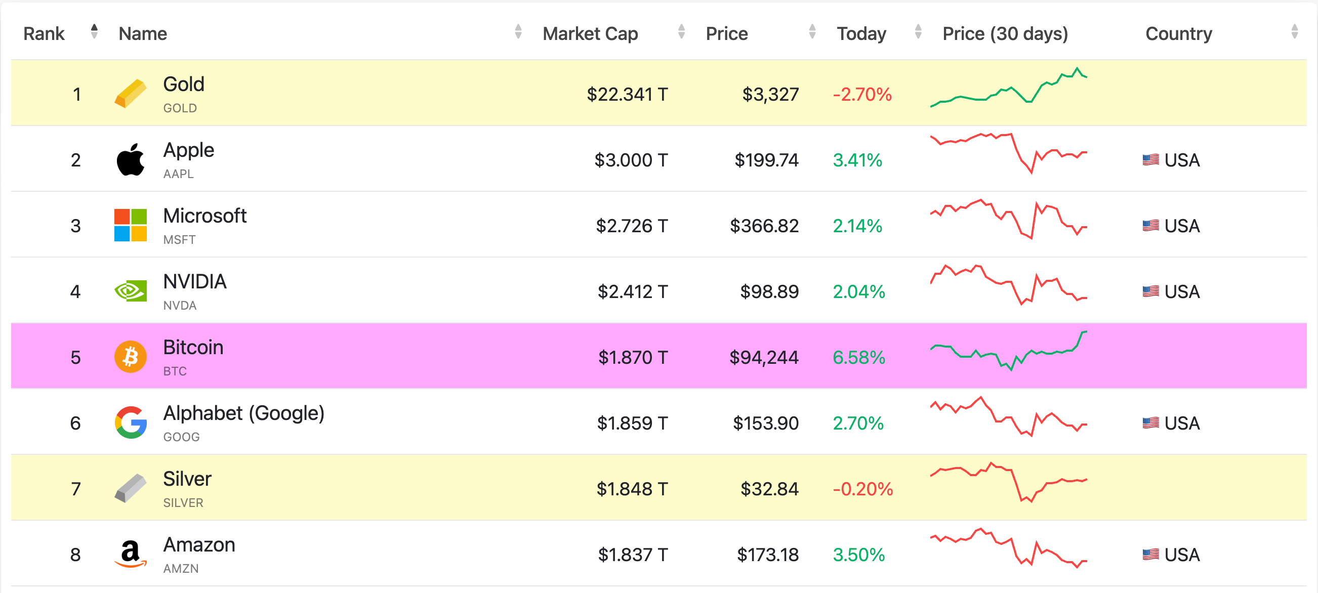 Bitcoin Joins World's Top 5 Assets, Surpassing Google, Amazon, and Silver Article Image