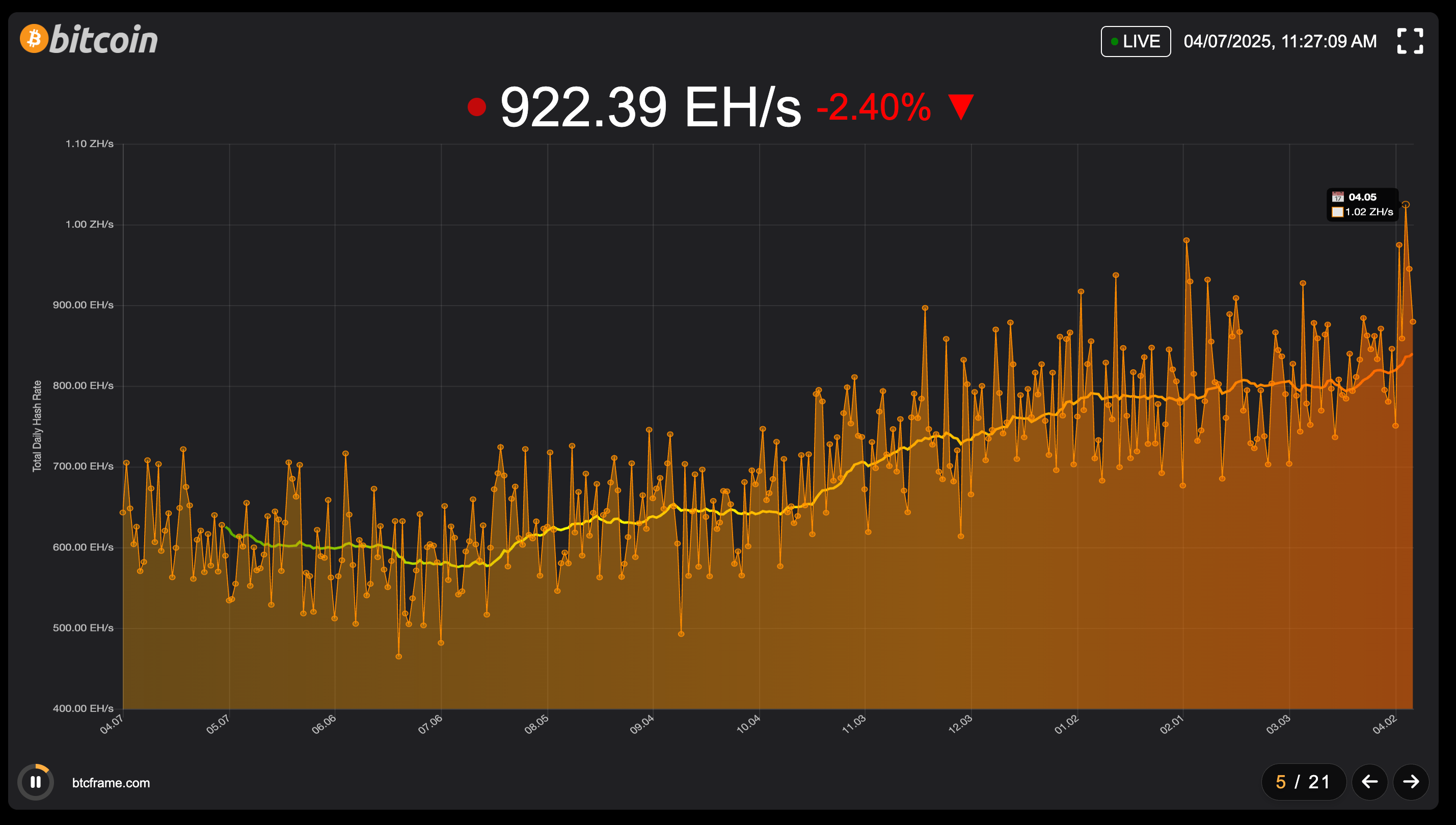 Bitcoin Mining Difficulty Hits New Record, Network Stays Resilient Article Image
