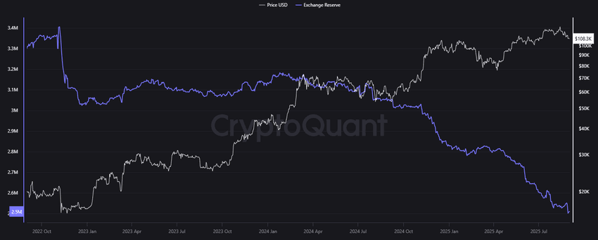 Businesses Are Absorbing Bitcoin Nearly 4x Faster Than Miners Can Supply Article Image