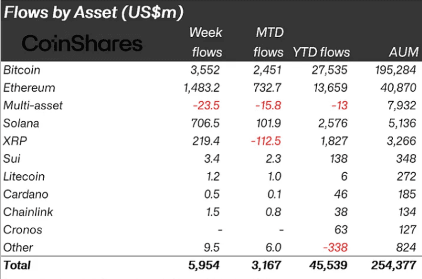Crypto Funds Smash Records Inflows Amid U.S. Shutdown Chaos Article Image