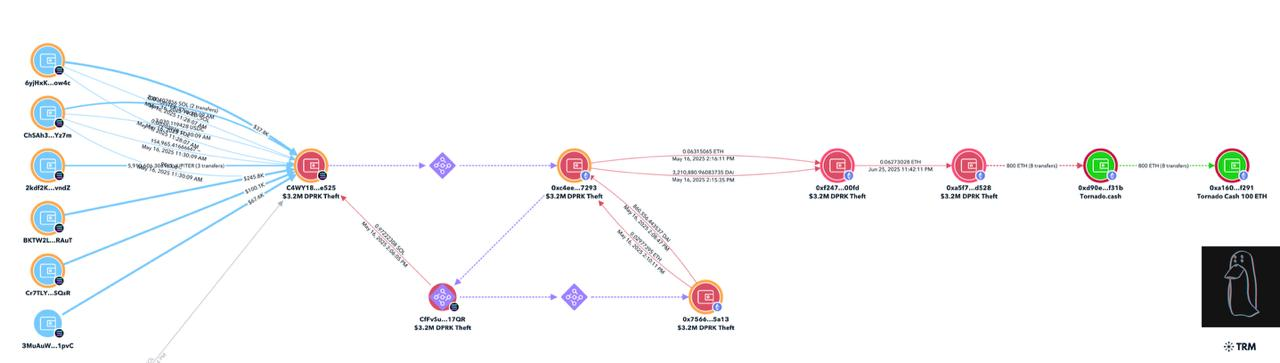 Lazarus Group Hits Again in Sophisticated $3.2M Solana Theft Article Image