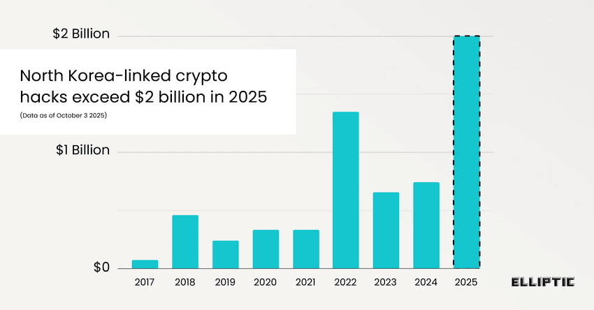 North Korea Stole $2 Billion in Crypto So Far This Year Article Image