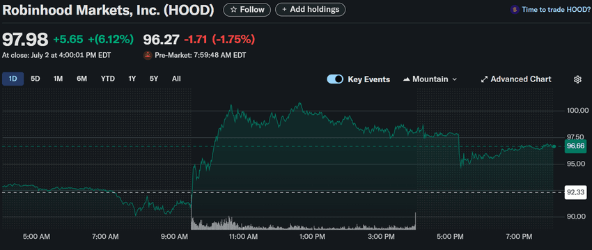 Robinhood Surges After OpenAI Token Debut Sparks Legal Firestorm Article Image