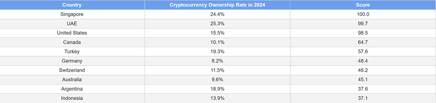 Singapore and UAE Crowned the World’s Most Crypto-Obsessed Nations Article Image