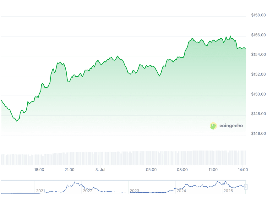 Solana Staking ETF Makes History with $12M First-Day Haul Article Image