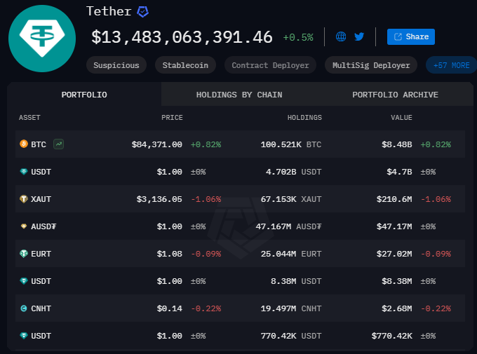 Tether Quietly Becomes One of Bitcoin’s Largest Corporate Whales Article Image