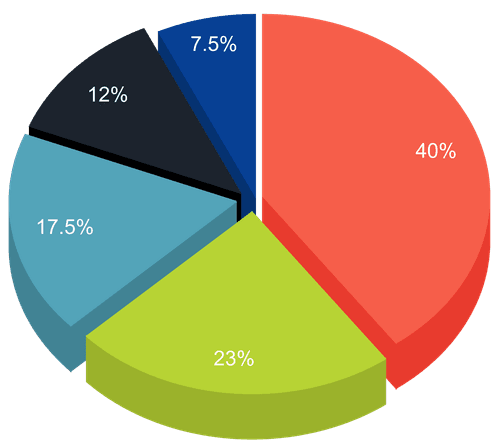 Note tokenomics chart