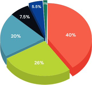 Puffer Finance tokenomics chart