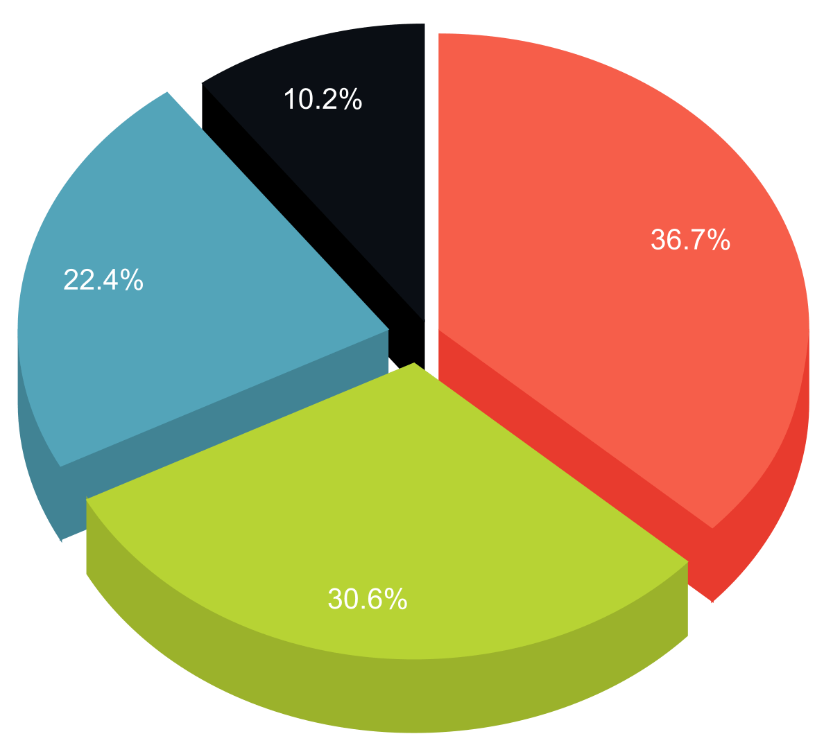 Shardeum tokenomics chart