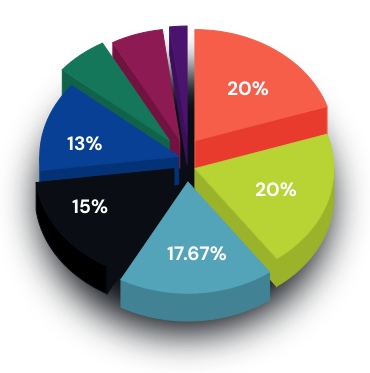 Sharpe AI tokenomics chart