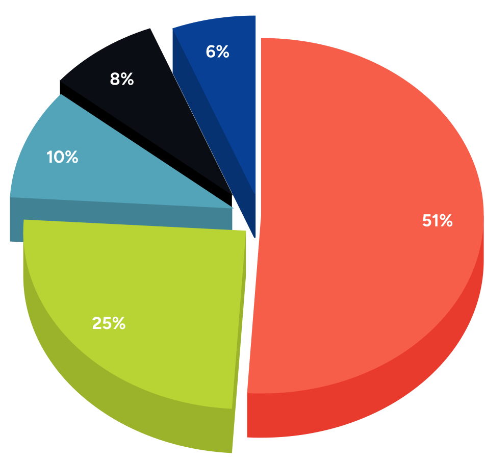 SOON tokenomics chart