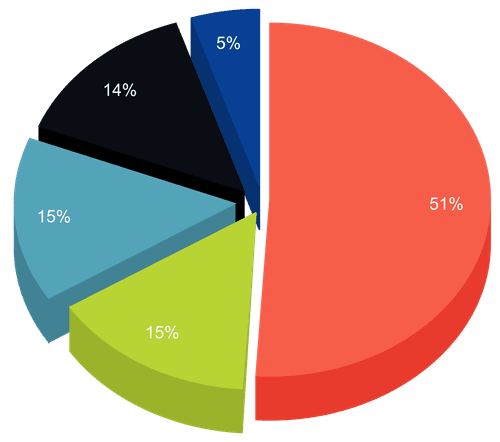 Space tokenomics chart