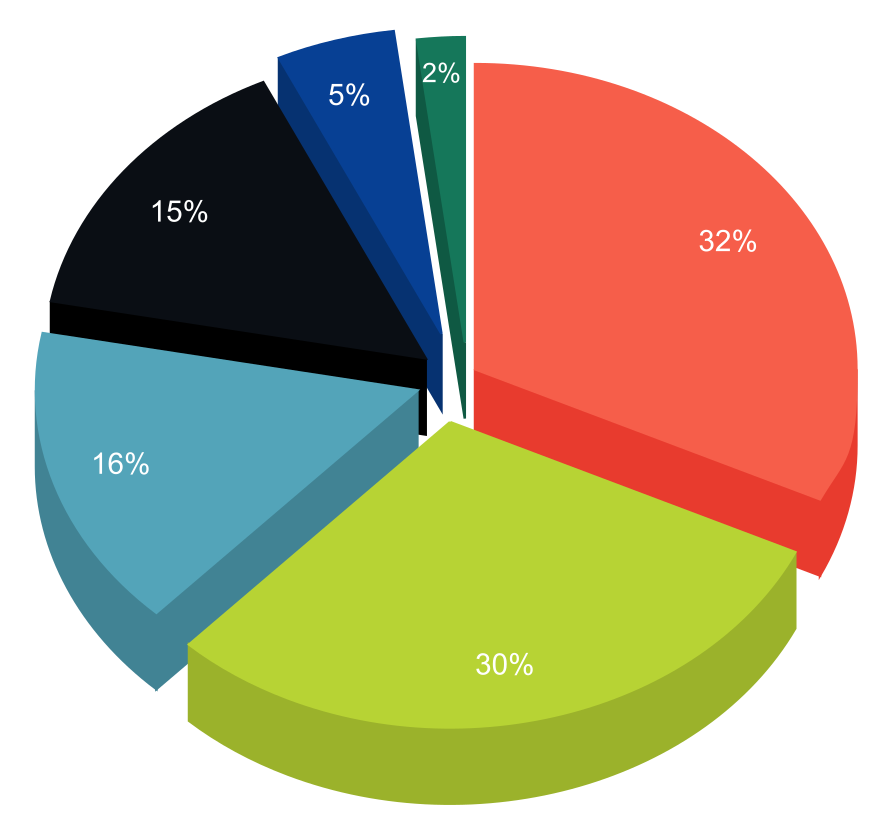 Stabble tokenomics chart