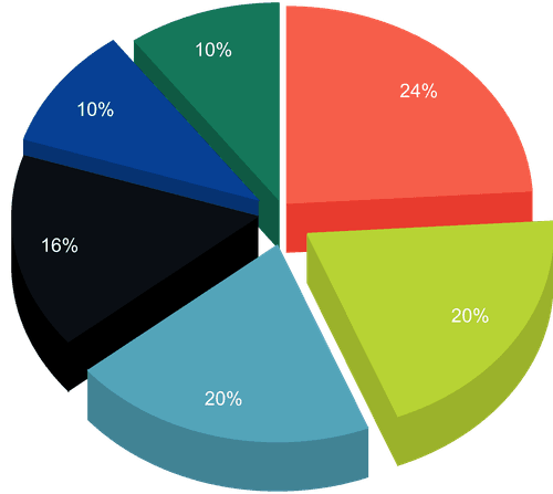 Warden tokenomics chart