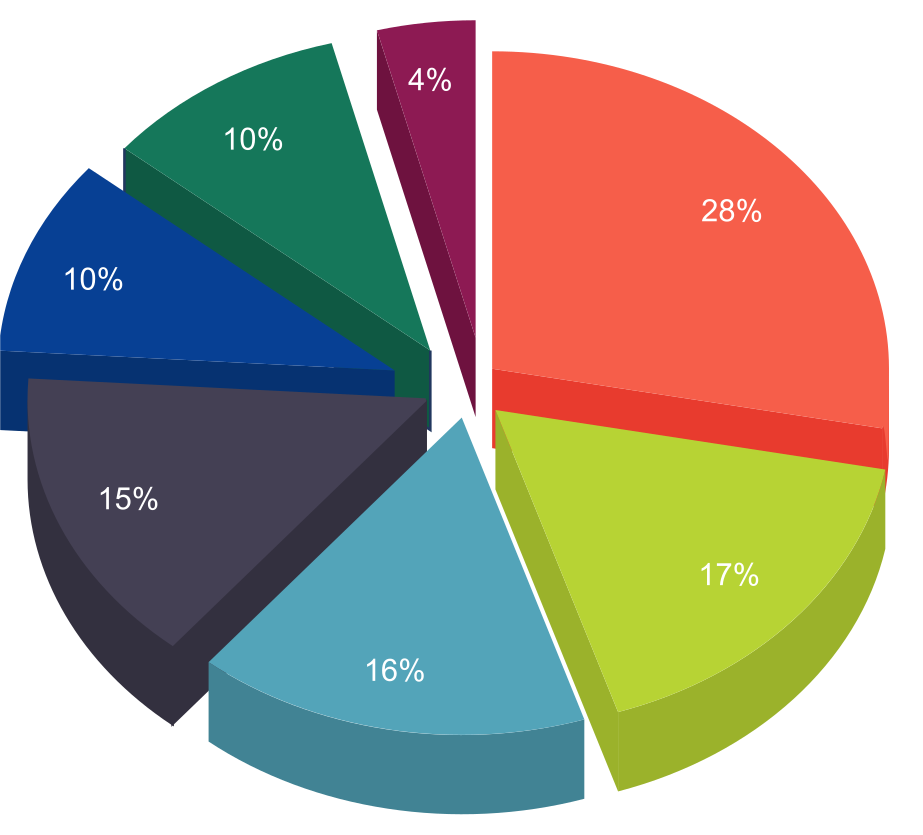 Xyro tokenomics chart