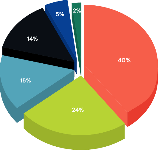 Zentry tokenomics chart